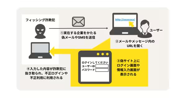 フィッシング詐欺サイト 図解